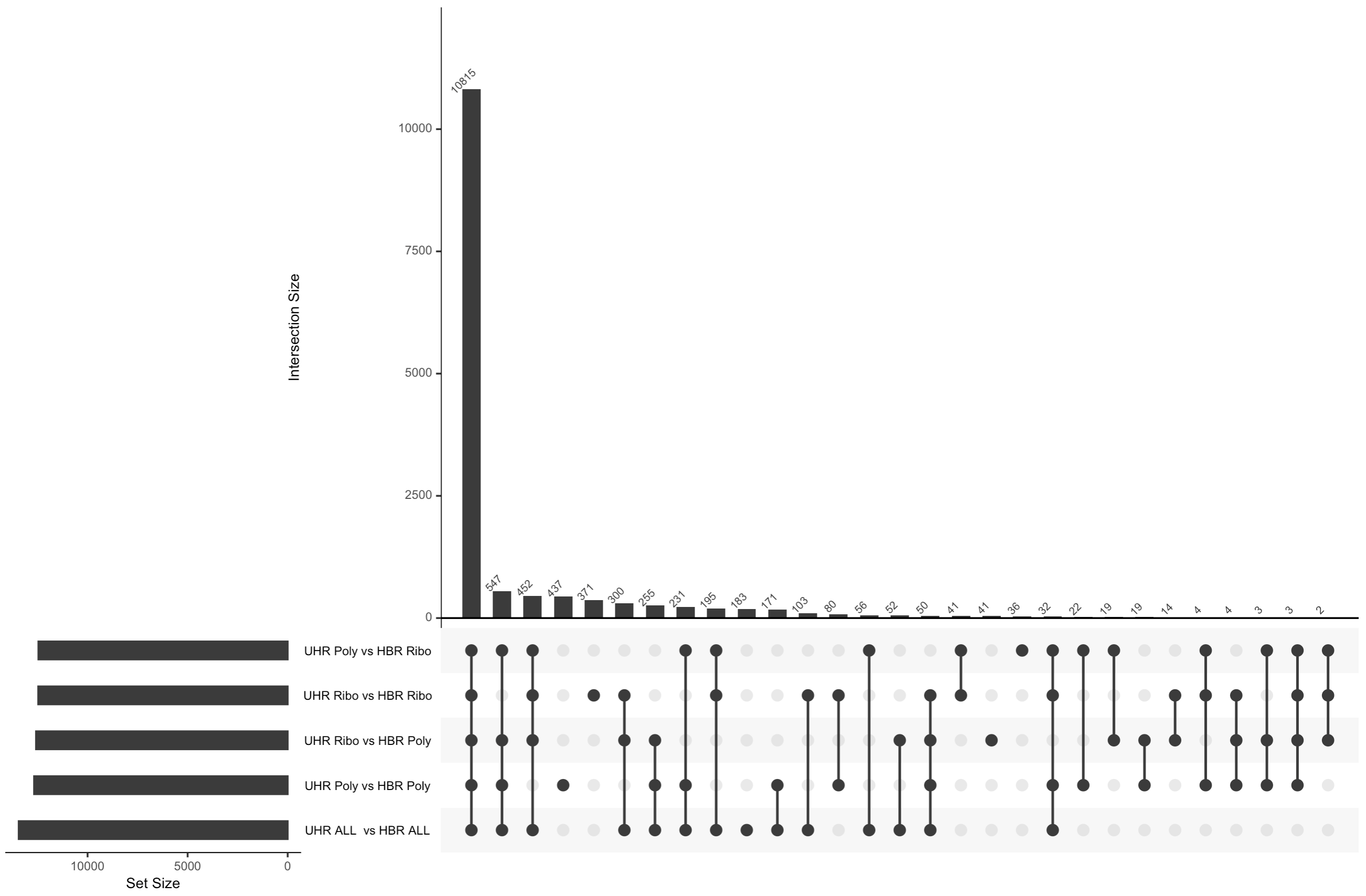 BatchCorrected-UpSet