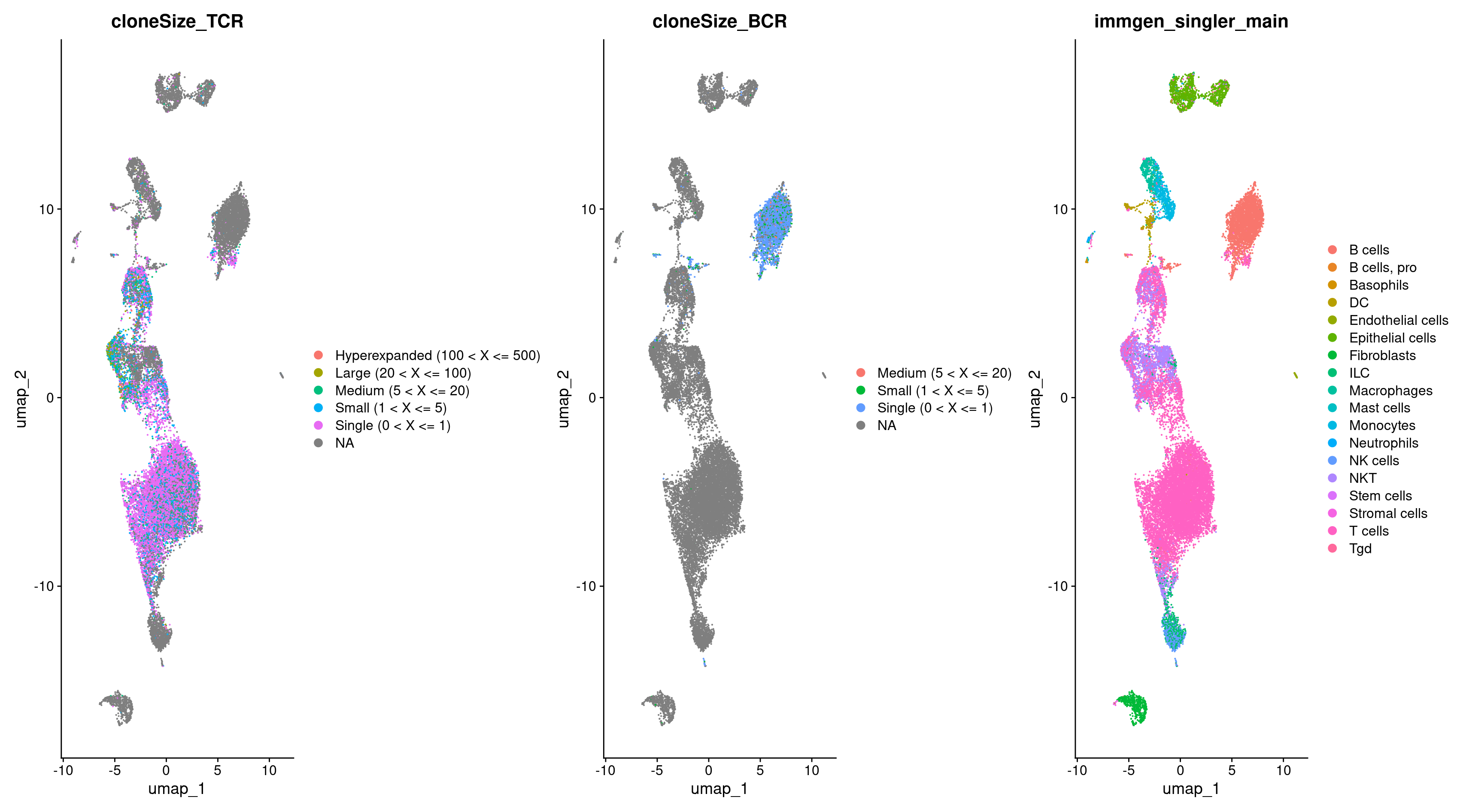 BCR vs TCR vs celltype