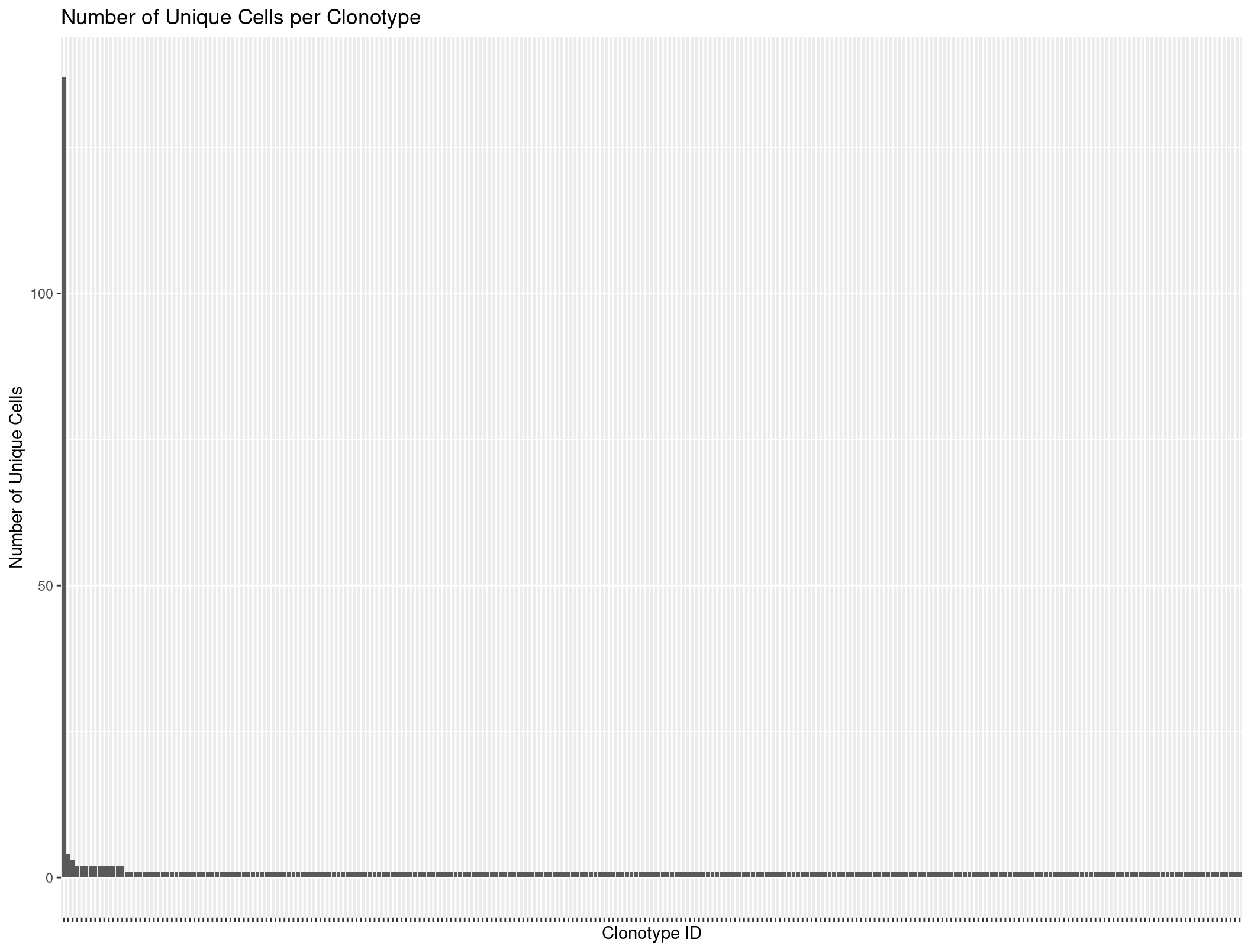Number of Unique BCR Clones per Sample