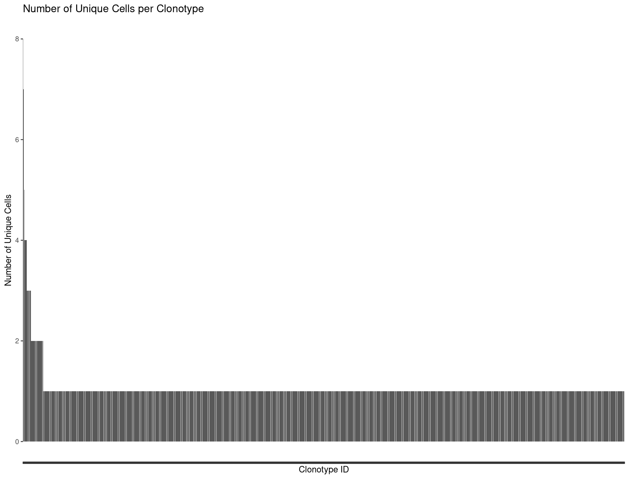Number of Unique TCR Clones per Sample