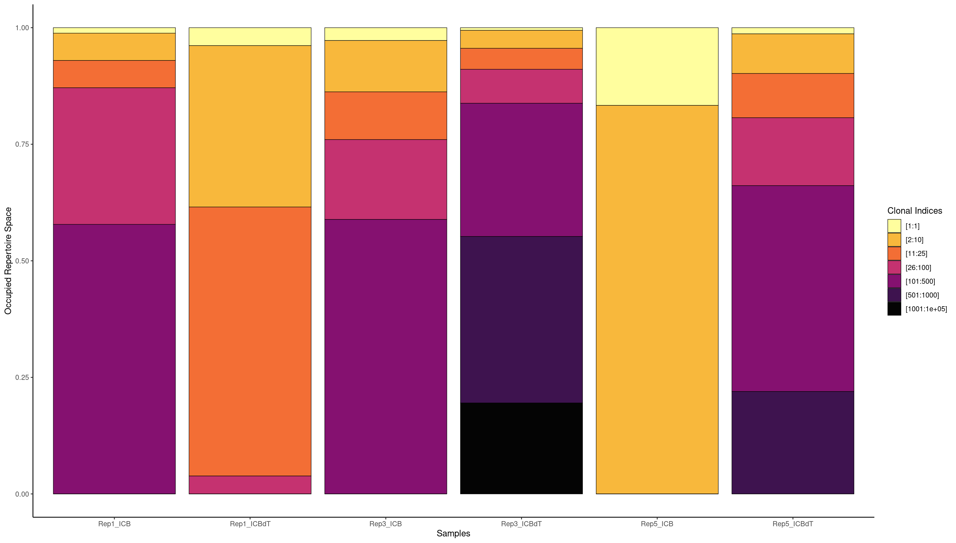 The porportion of the repertoire that each group of clonotypes takes up