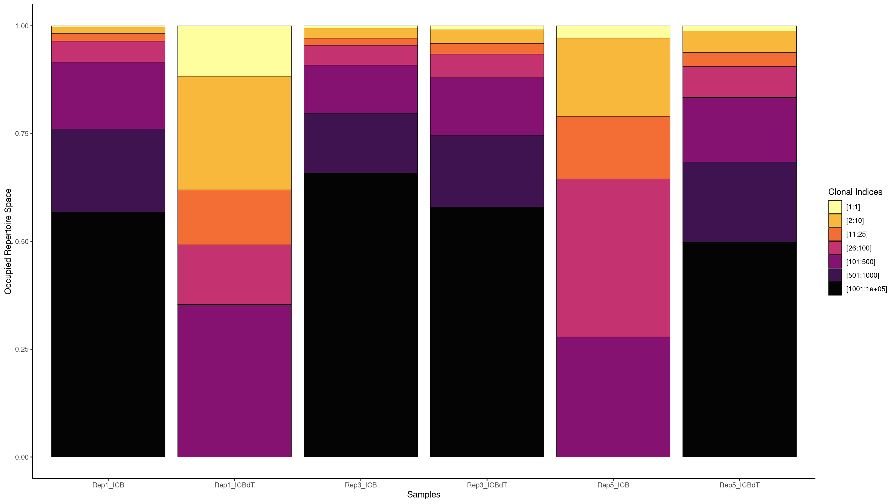 The porportion of the repertoire that each group of clonotypes takes up