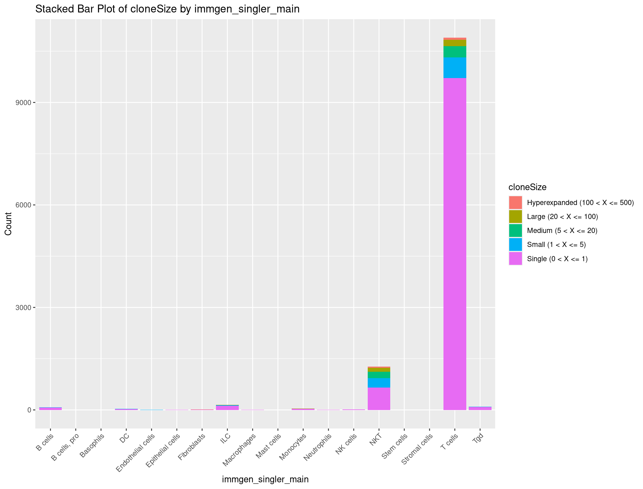 The different size categories of clones by cell type