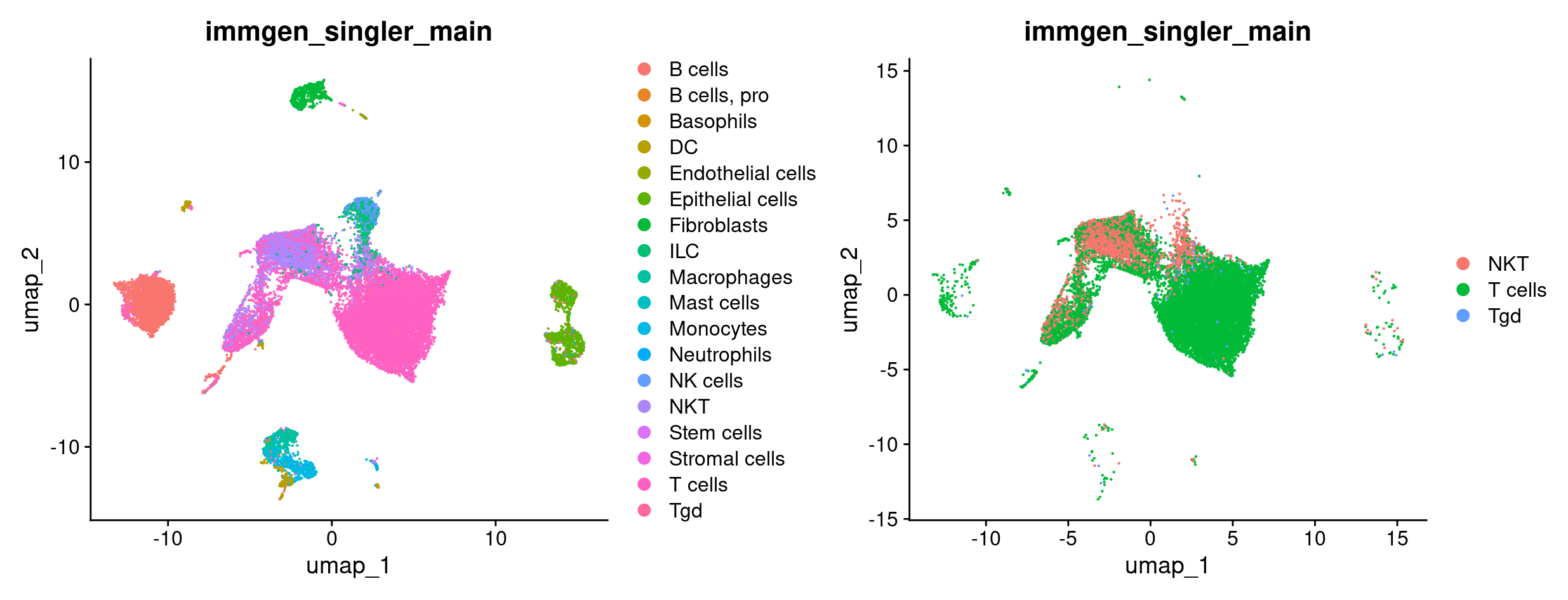 Tcells subset object dimplot
