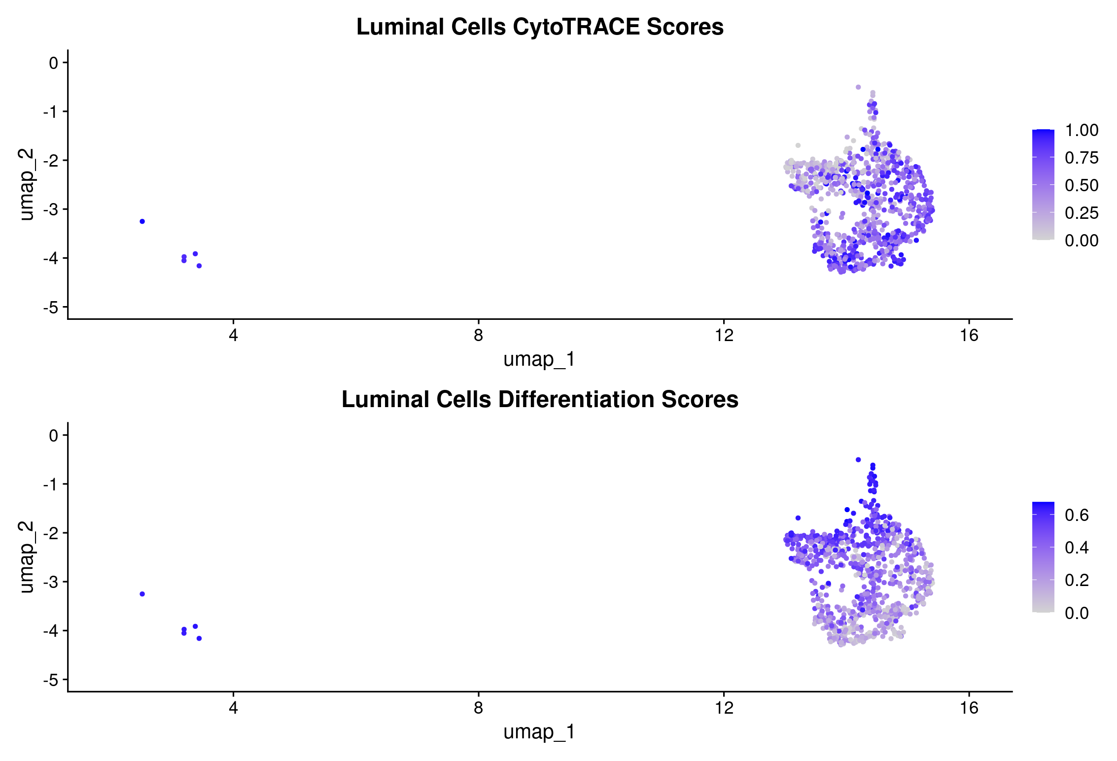 Cytotrace scores of luminal cells