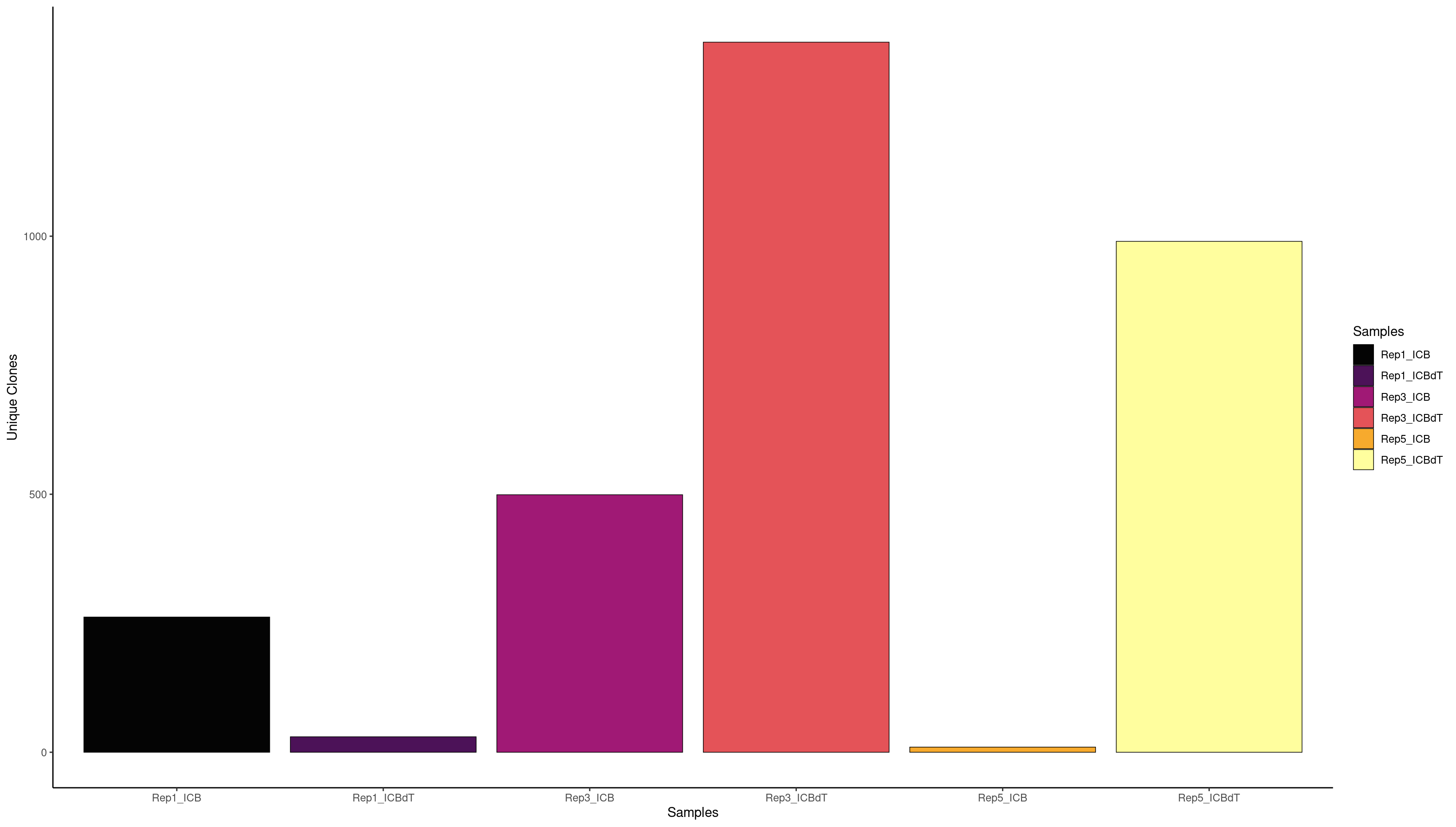 Number of Unique BCR Clones per Sample