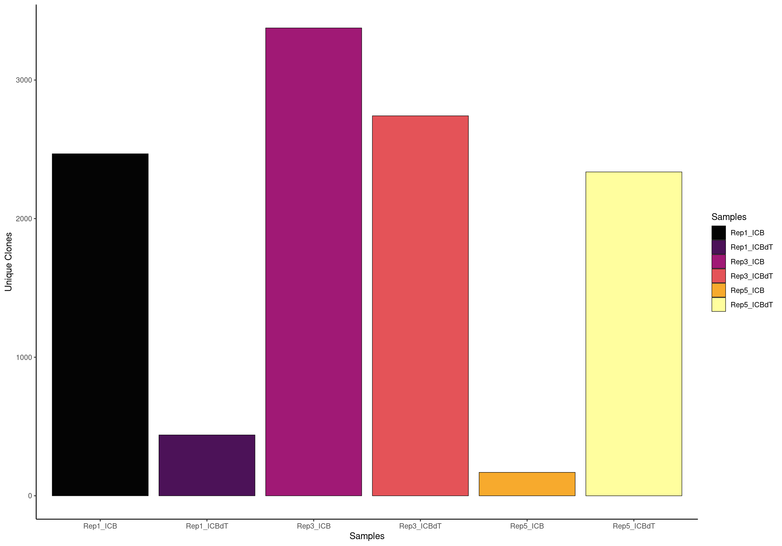 Number of Unique TCR Clones per Sample