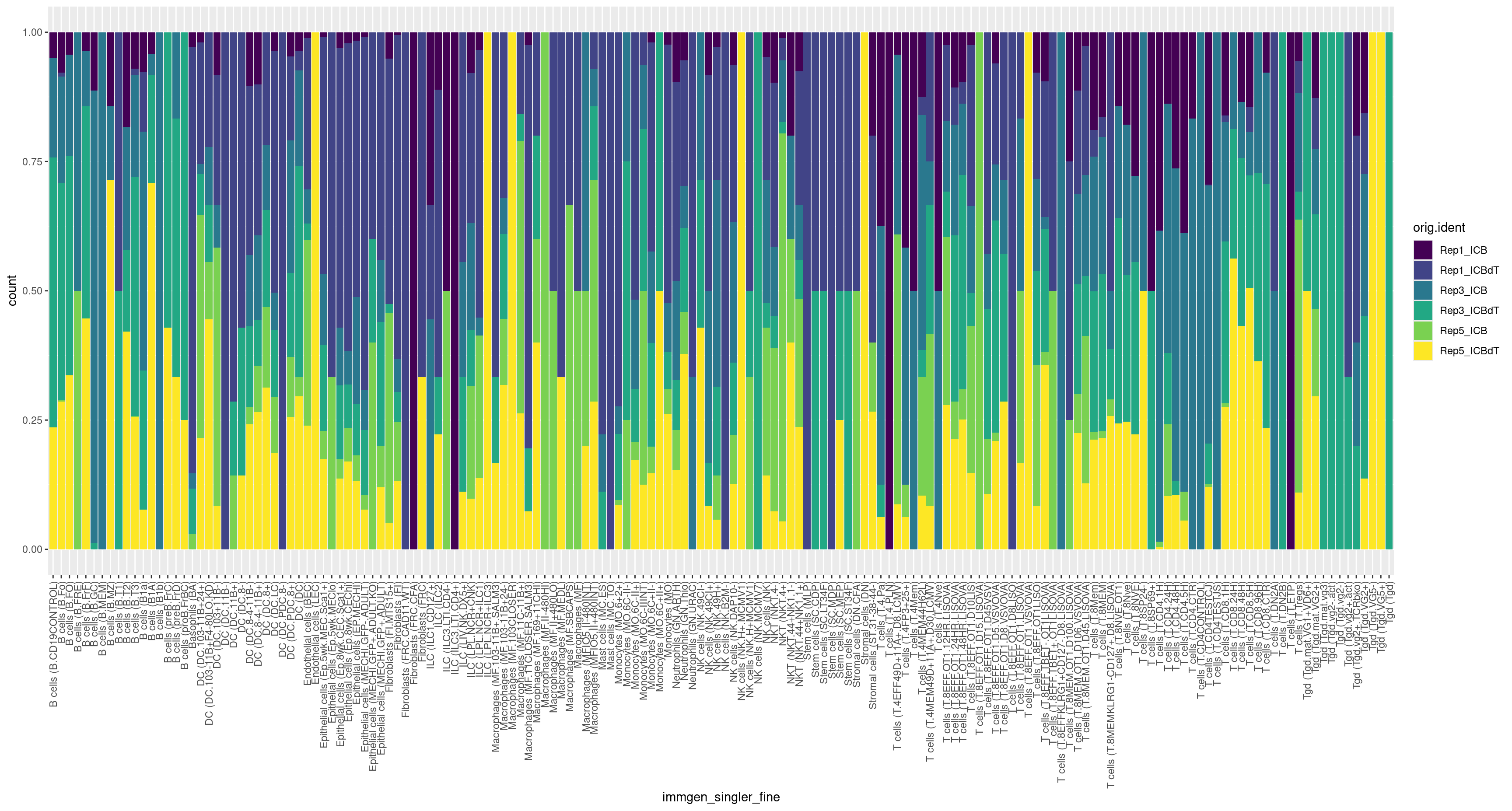 Immgen Fine Stacked Bar