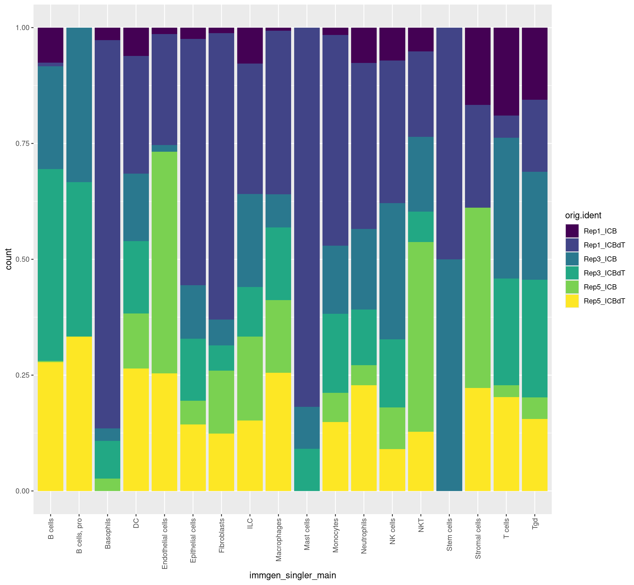 Immgen Main Stacked Bar