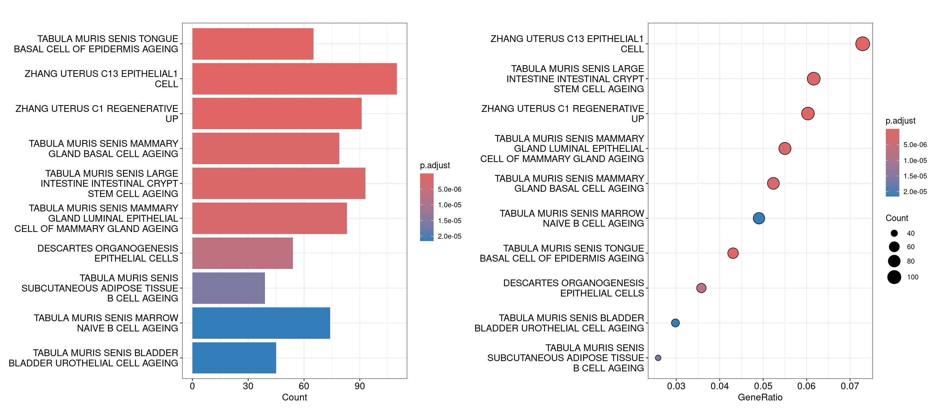 Tumor cells Overrep plots
